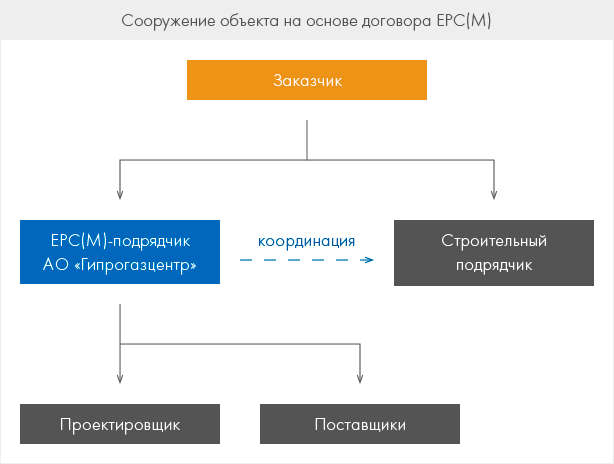 Сооружение объекта на основе договора EPC(M)